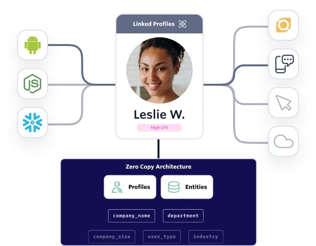 Diagram showing a central user profile (Leslie W.) linked to multiple app and data sources on the left, and analytics, messaging, advertising, and support tools on the right, with connections flowing into a "Zero Copy Architecture" for unified profiles and entities.