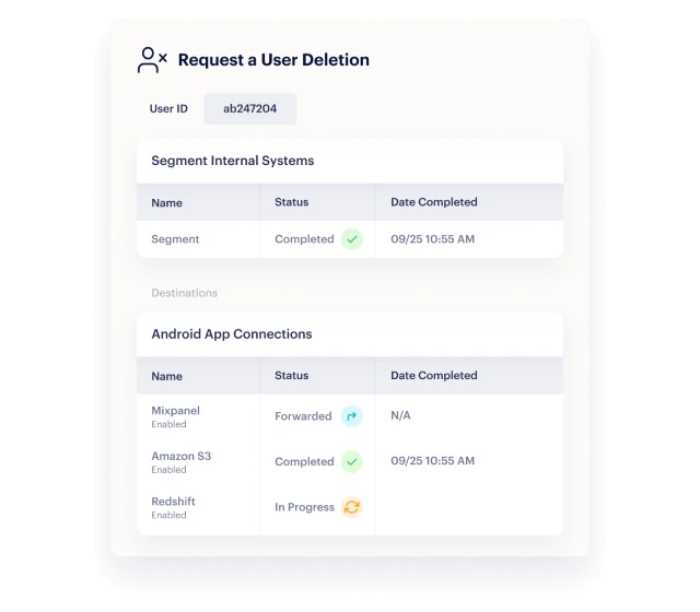 A user deletion request interface showing the status of deletion for user ID ab247204 in internal systems and Android app connections, with statuses marked as completed, forwarded, or in progress, and corresponding completion dates.