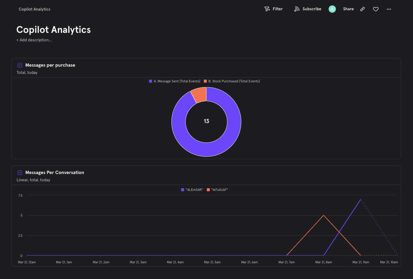 A dashboard displaying data visualizations, including a donut chart for message events per user with counts, and a line chart showing messages per conversation over time, with a media item labeled "Media" at the bottom right.