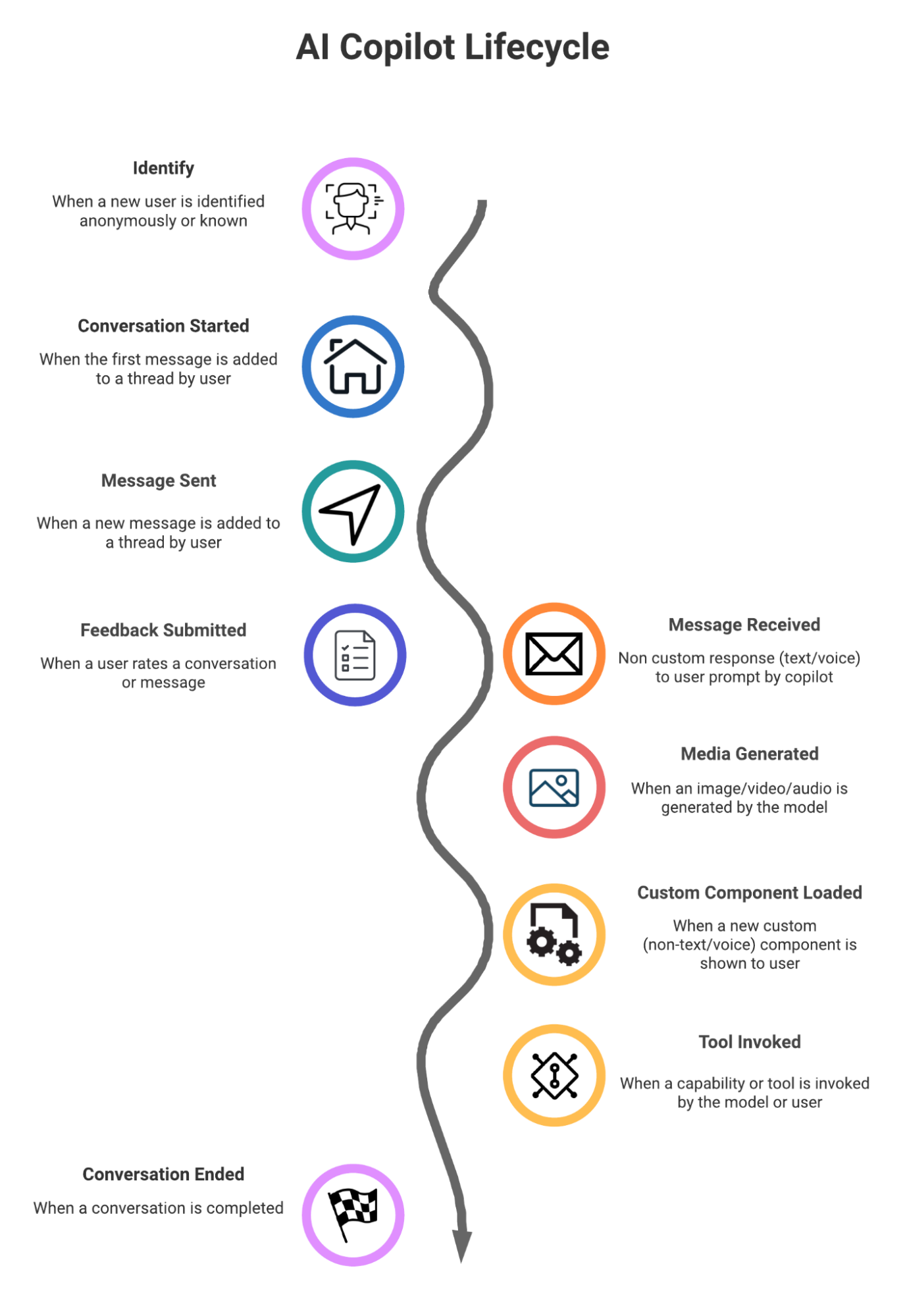 An infographic illustrating the lifecycle of an AI model within a system. It includes steps such as Identify, Conversation Started, Message Sent, Feedback Submitted, Message Received, Media Generated, Custom Component Loaded, Tool Invoked, and Conversation Ended, with icons and brief descriptions for each phase.
