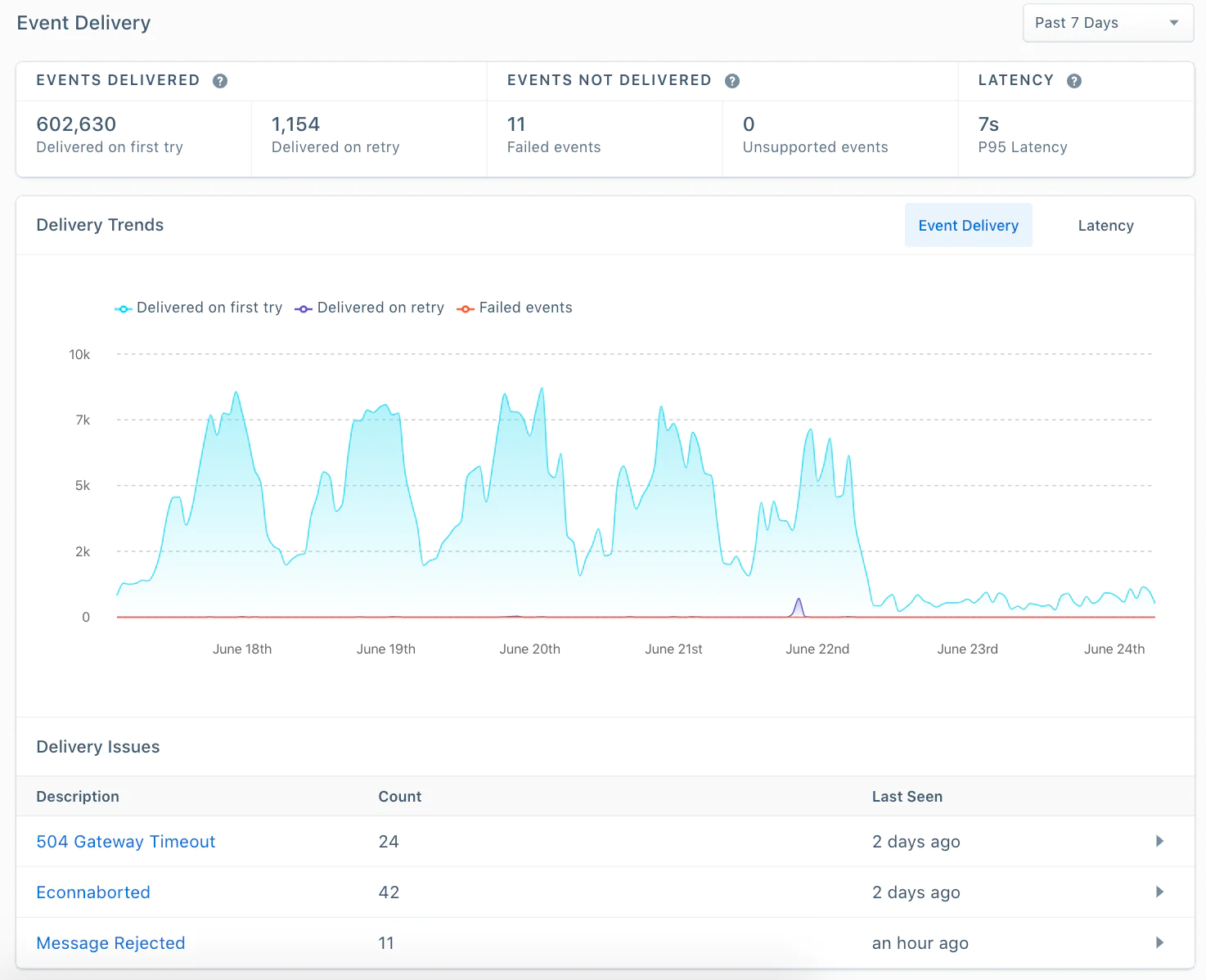 Event delivery DGI framework