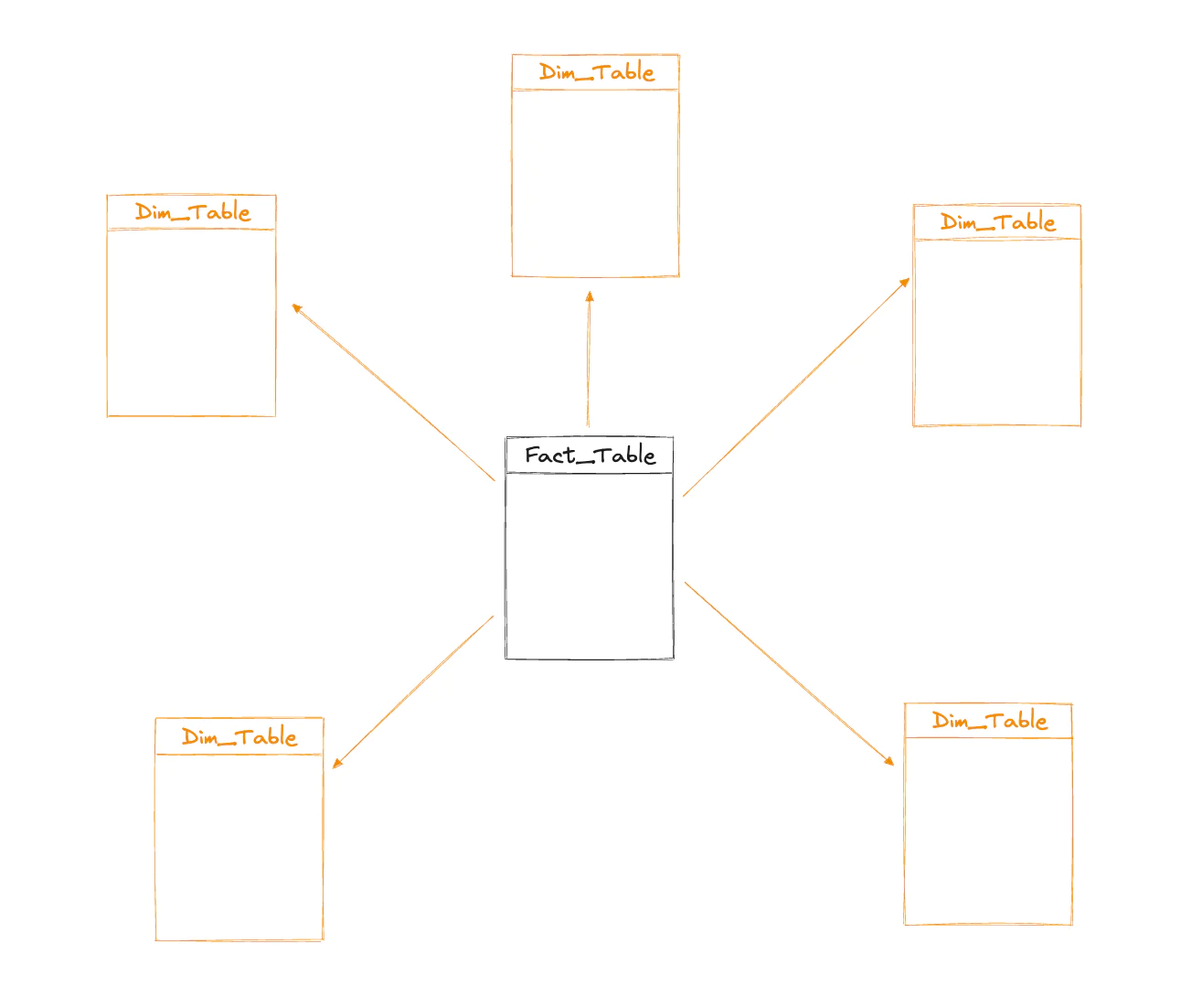 DG-Policy-Outline Star Schema