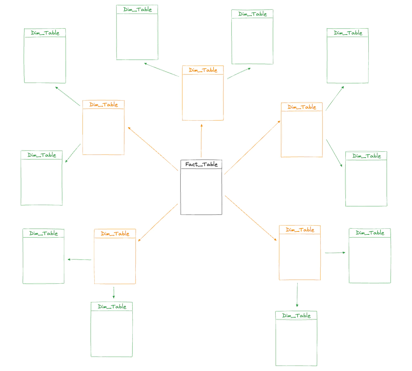 Snowflake schema Snowflake schema