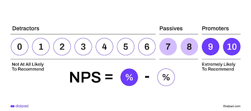Net Promoter Score graphic: rating scale 0–10 with Detractors (0–6), Passives (7–8), Promoters (9–10); NPS = % Promoters − % Detractors.