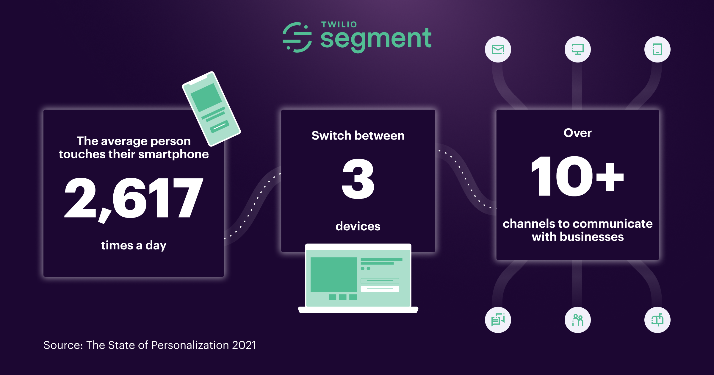 Twilio Segment infographic: The average person touches their smartphone 2,617 times a day, switches between 3 devices, and uses 10+ channels to communicate with businesses.