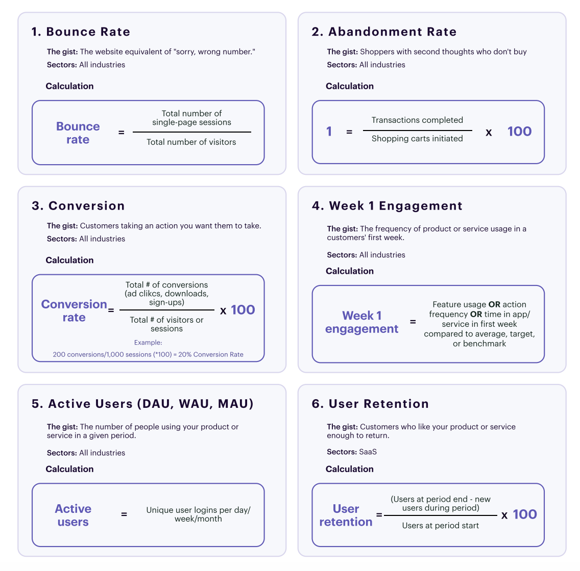 Infographic of six product metrics with definitions and formulas