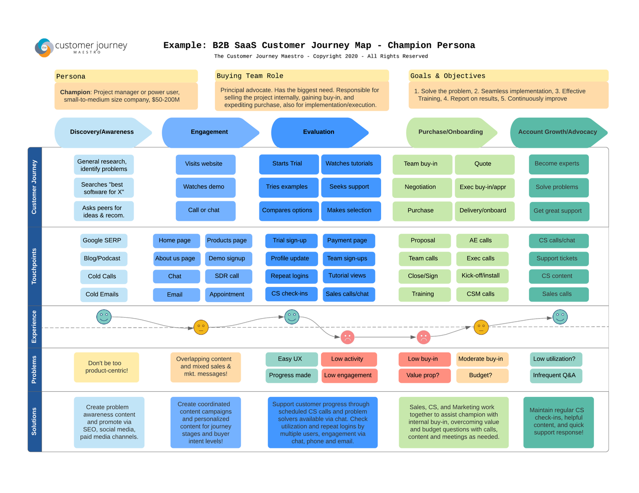 b2b-saas-journey b2b-saas-journey