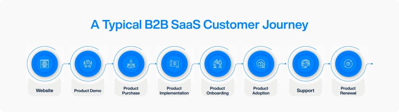 typical-b2b-customer-journey typical-b2b-customer-journey