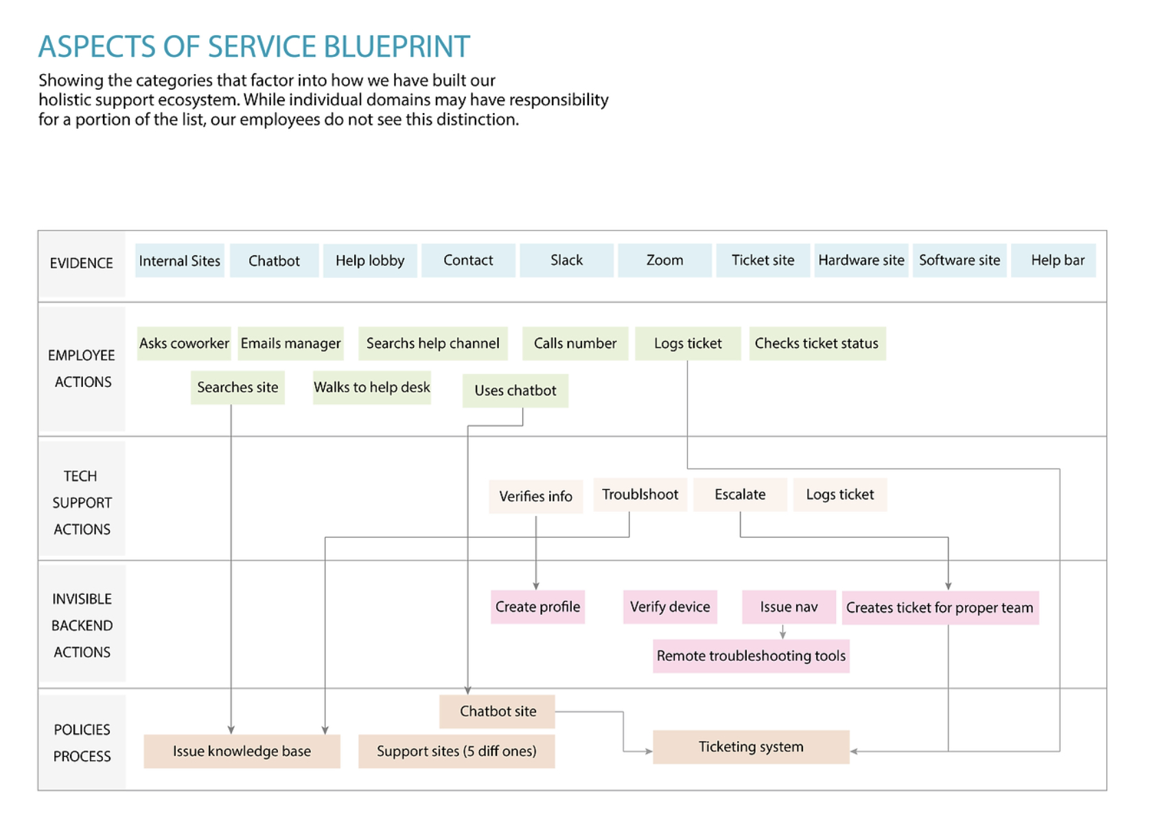 service-blueprint service-blueprint