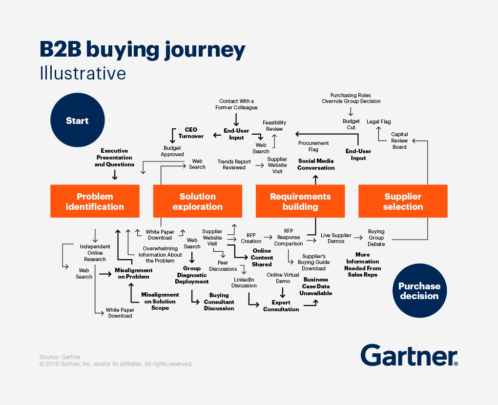 Gartner-B2B-buying-journey Gartner infographic of the B2B buying journey: Start → Problem identification → Solution exploration → Requirements building → Supplier selection → Purchase decision, with looping touchpoints like web research, white papers, end‑user input, RFPs, demos, and sales‑rep info.