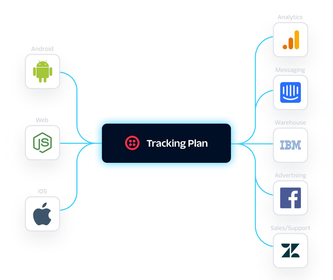 Flowchart showing a tracking plan connecting Android, Node.js, iOS to messaging, warehouse, advertising, sales/support.