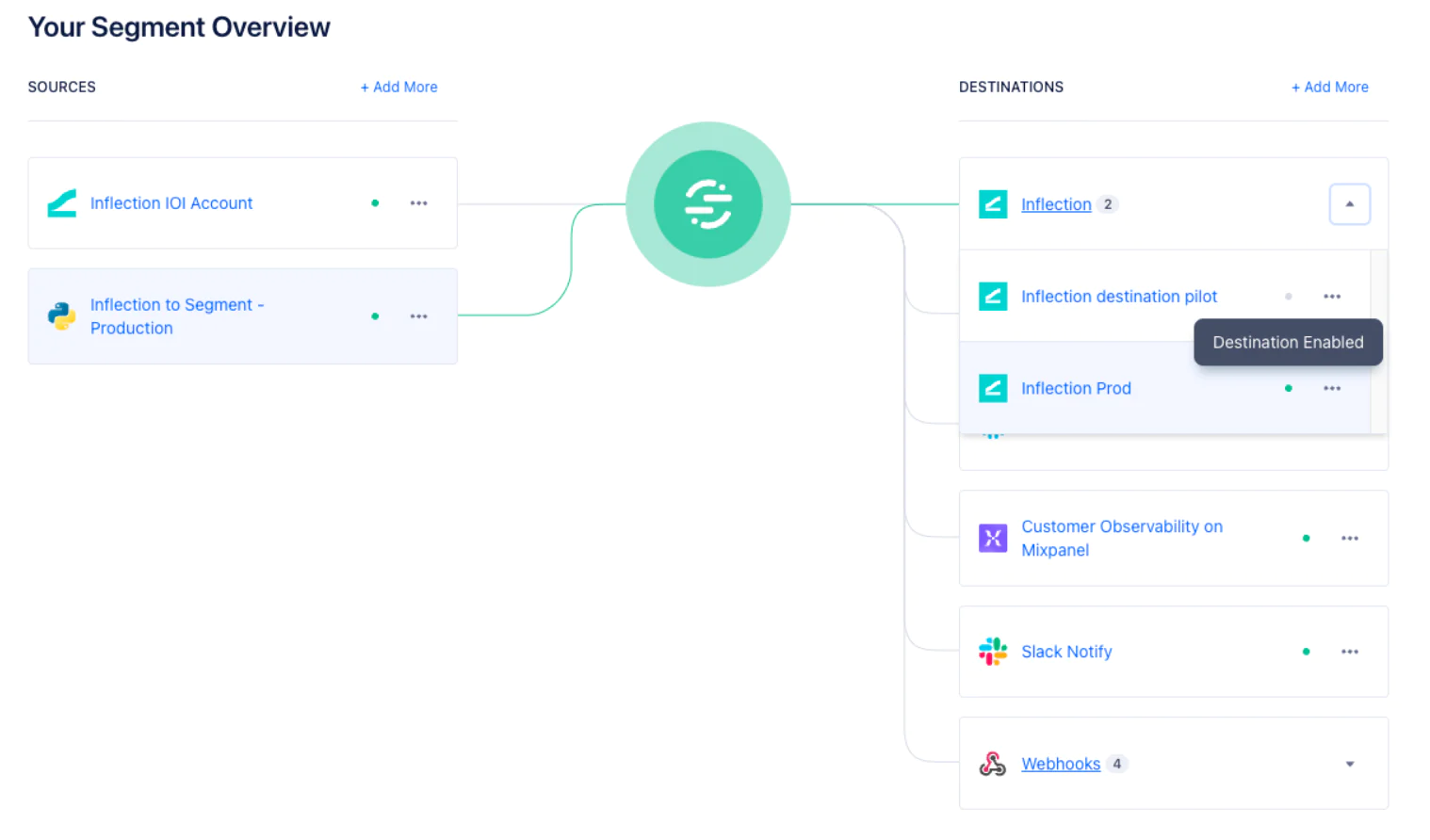 Dashboard titled “Your Twilio Segment Overview” showing a central Twilio Segment logo connecting Inflection data sources on the left to multiple destinations on the right, including Inflection environments, Mixpanel, Slack Notify, and Webhooks.