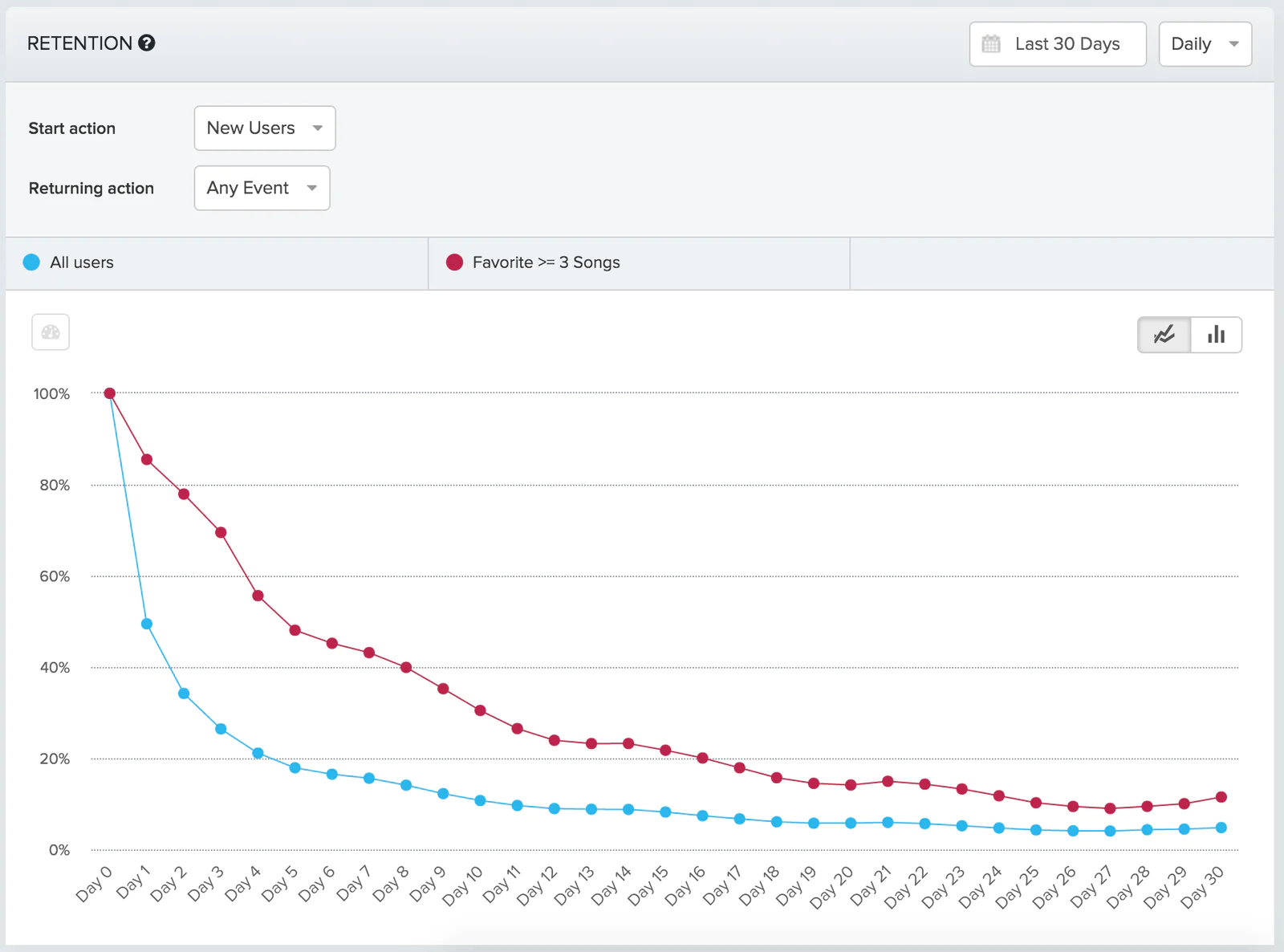new-users-who-favorited-3-songs new-users-who-favorited-3-songs