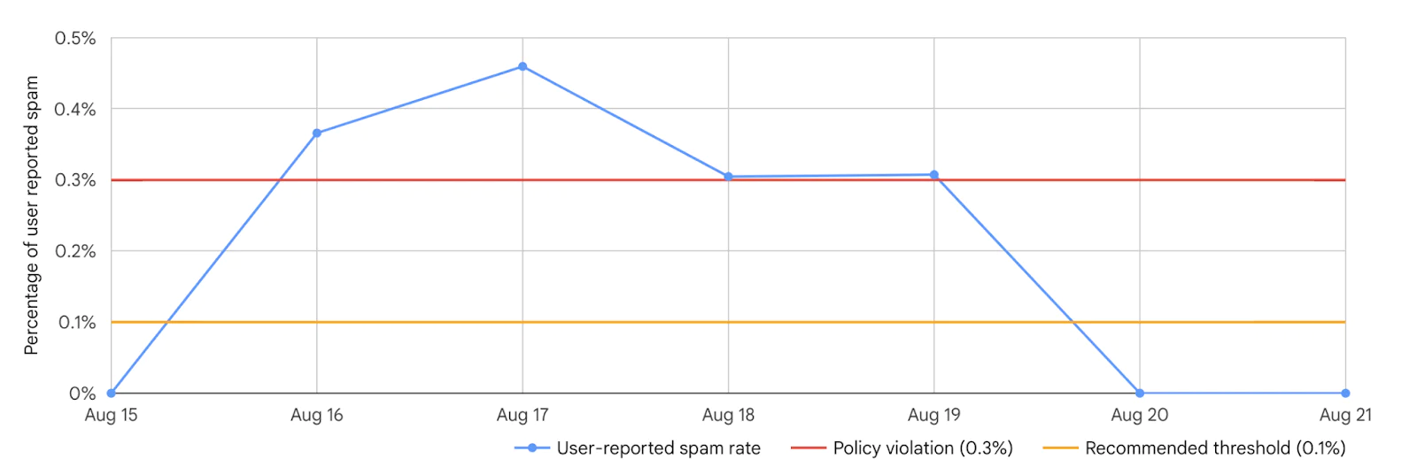 User-Reported Spam Rate vs Policy Violation and Recommended Threshold (Aug 15 - Aug 21) Line graph showing user-reported spam rate, policy violation rate, and recommended threshold from Aug 15 to Aug 21.
