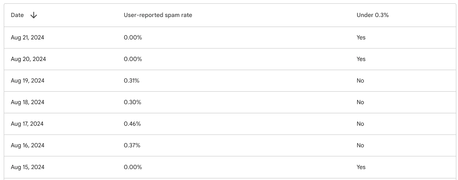 User-Reported Spam Rate Over Time Table showing dates, user-reported spam rates, and whether the rate is under 0.3%.