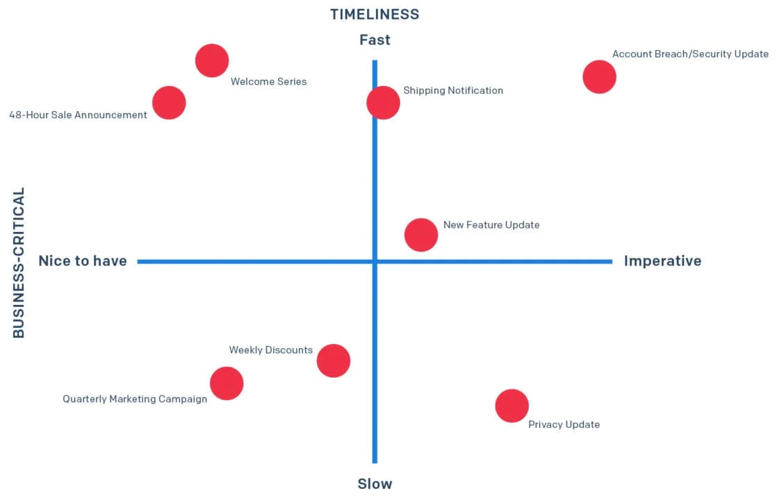 A chart showing business-critical need and timeliness so help you determine whether to use email or SMS for a particular business use case A chart showing business-critical need and timeliness so help you determine whether to use email or SMS for a particular business use case