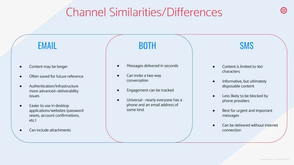 A Venn Diagram of Email and SMS Similarities and Differences A Venn Diagram of Email and SMS Similarities and Differences