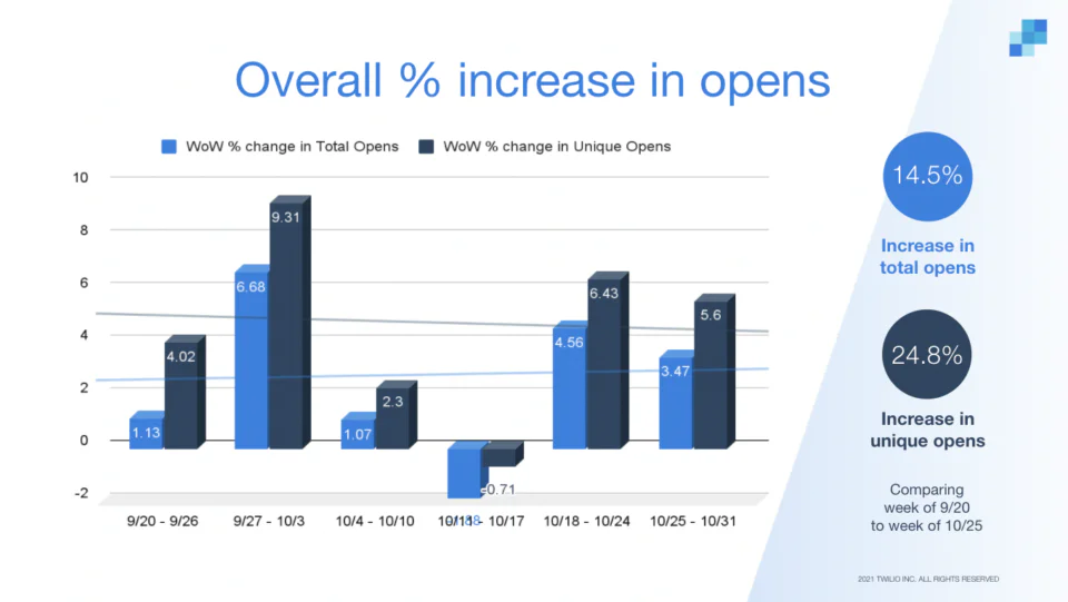 Chart detailing the recent increase in open rates caused by Apple’s MPP Chart detailing the recent increase in open rates caused by Apple’s MPP