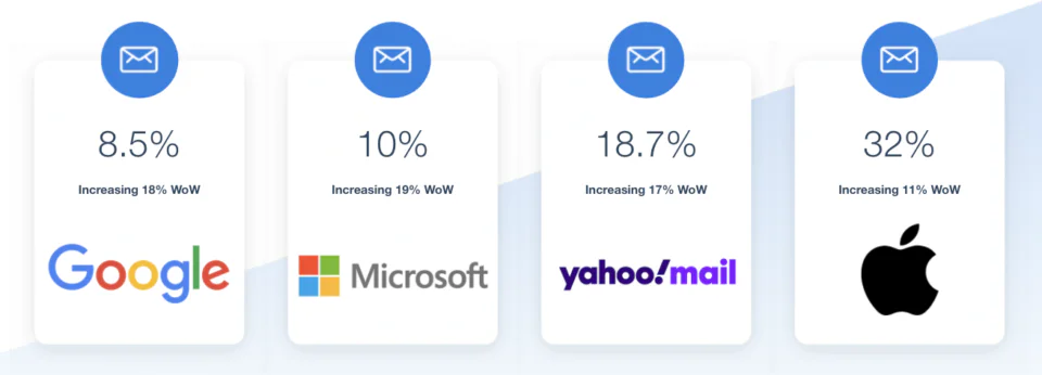 Average open rate by email service provider Average open rate by email service provider