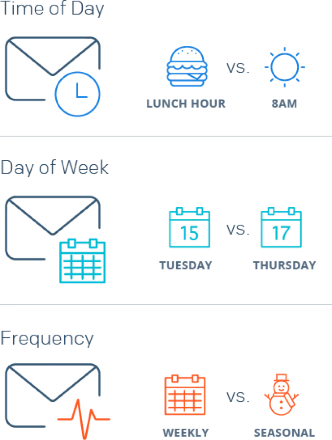 Timing elements to A/B test include time of day, day or week, and frequency. Timing elements to A/B test include time of day, day or week, and frequency.