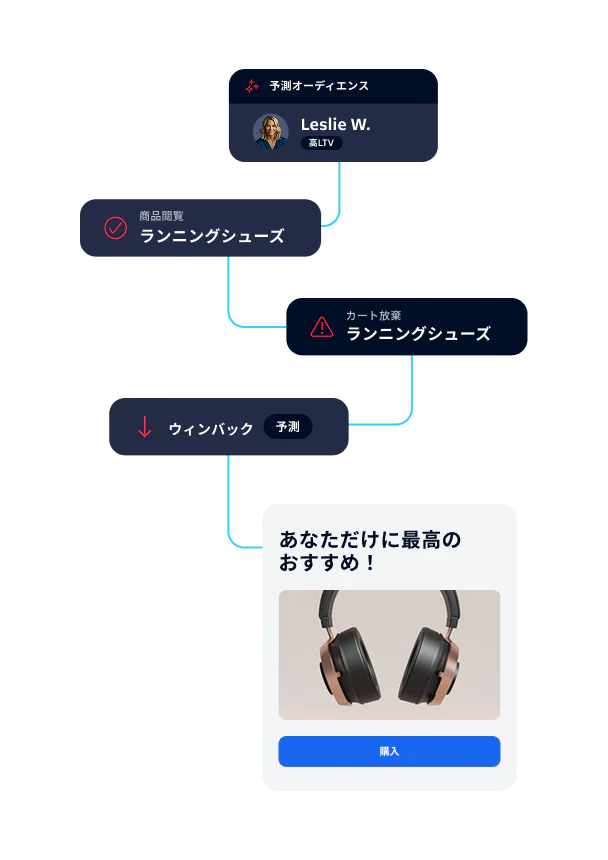 Flowchart showing customer journey from product view to recommendation of headphones.