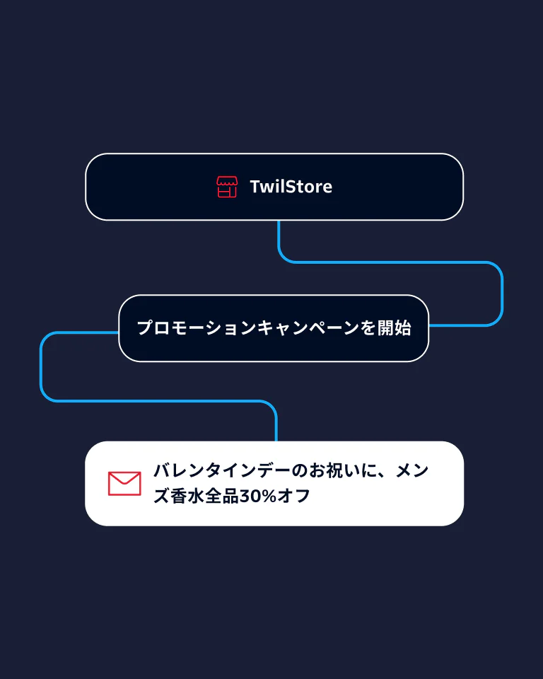 Flowchart showing TwilStore's promotional campaign offering 30% off on men's perfumes for Valentine's Day.