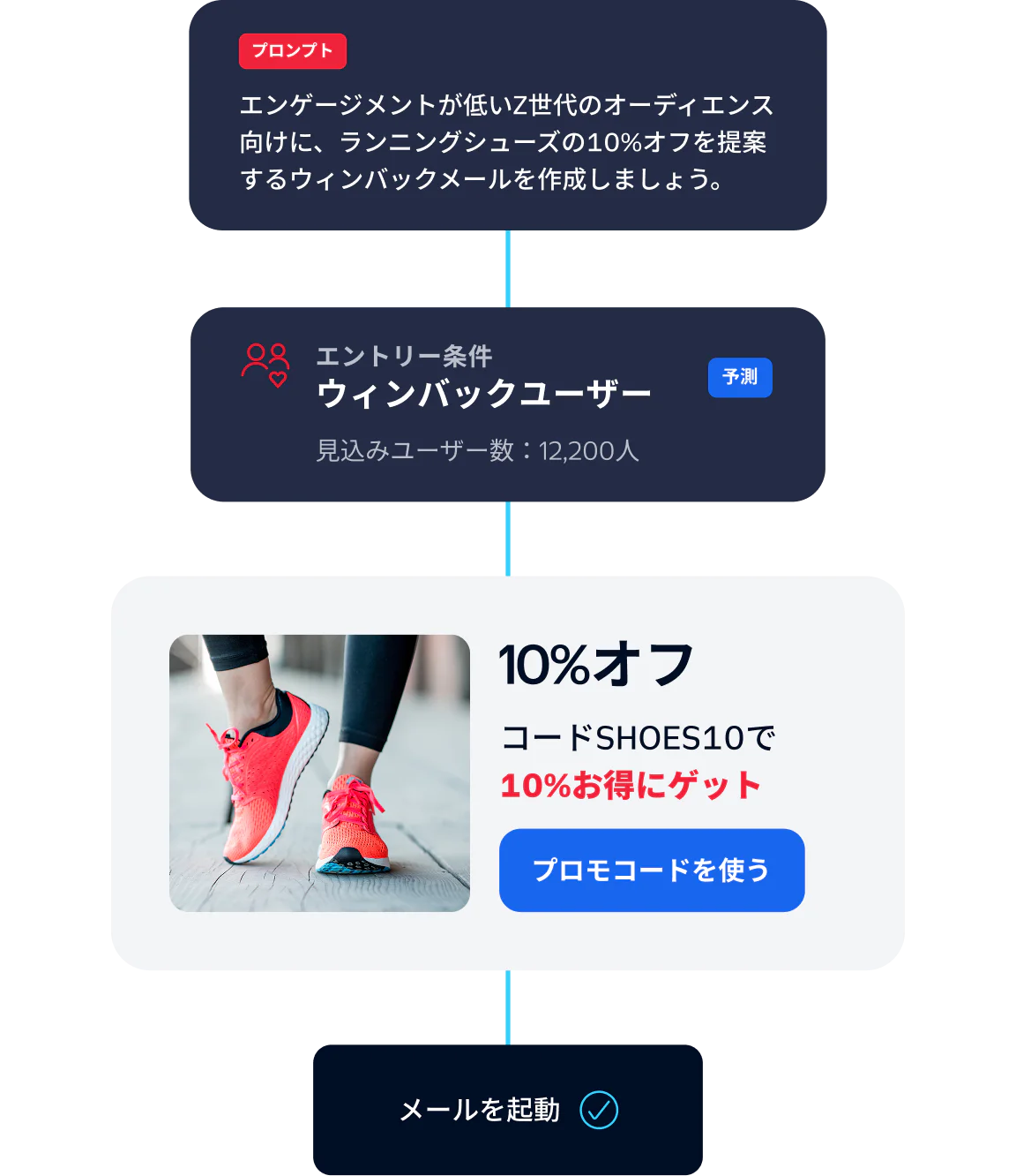 Flowchart of email marketing strategy for Gen Z with a 10% discount promo code for running shoes.