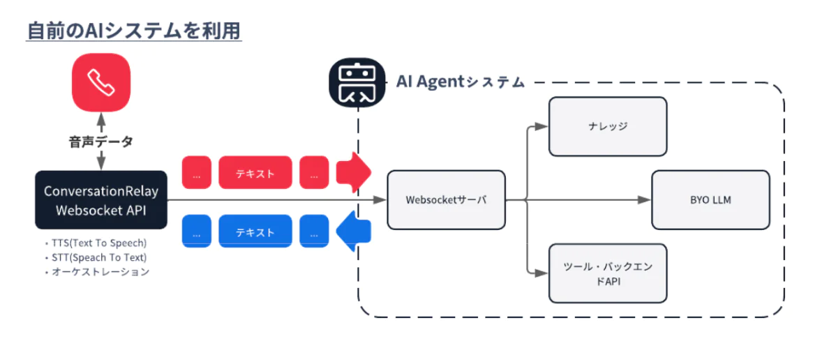 AI Agent ConversationRelay AI Agent