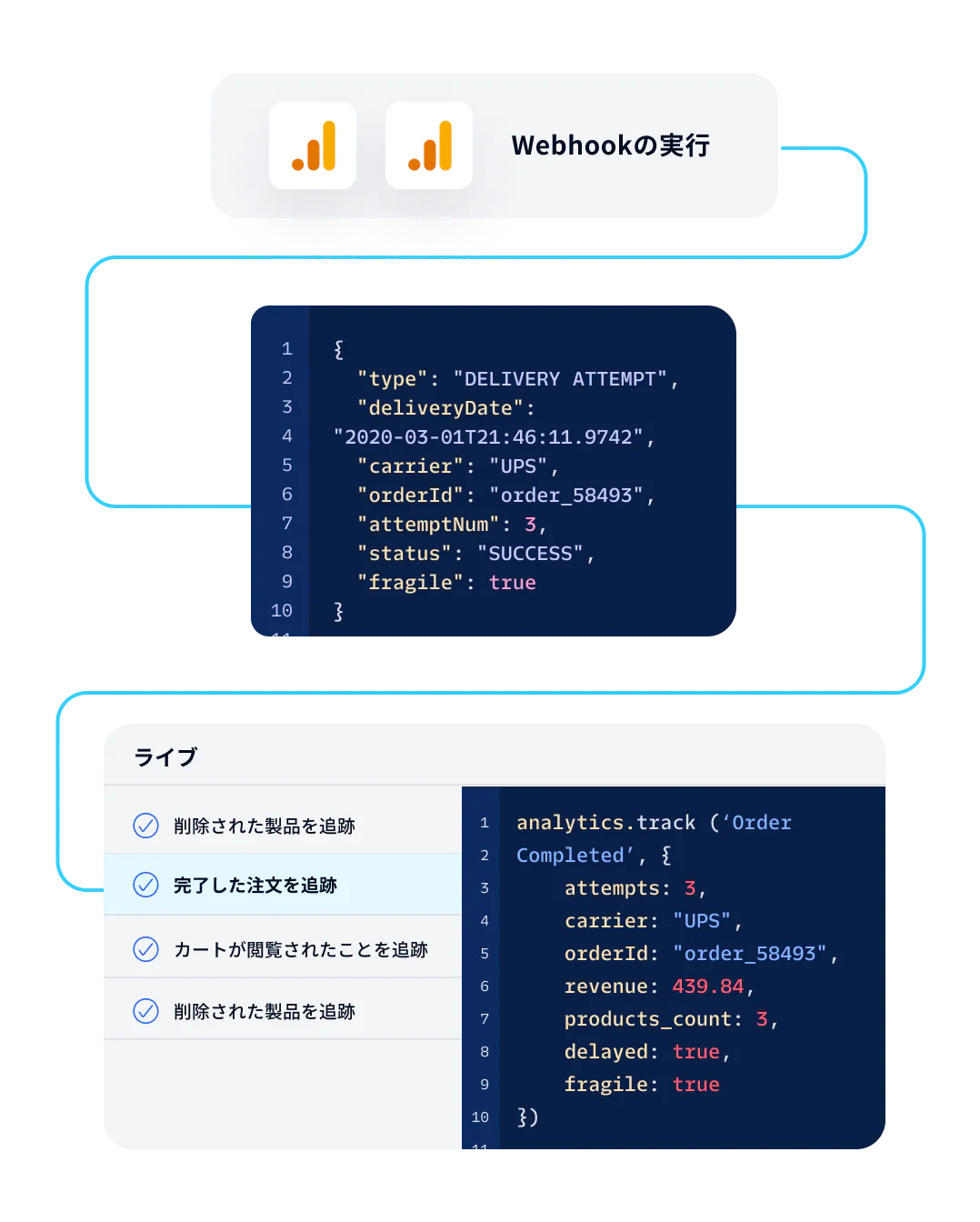 Workflow Visualization for Delivery Attempt and Order Completion Flowchart showing steps in a delivery attempt and order completion process with JSON and code snippets.