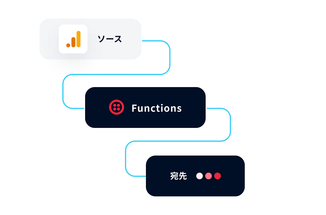 Data Flow Diagram Diagram showing data flow from Sources to Functions to Destinations with connected lines.