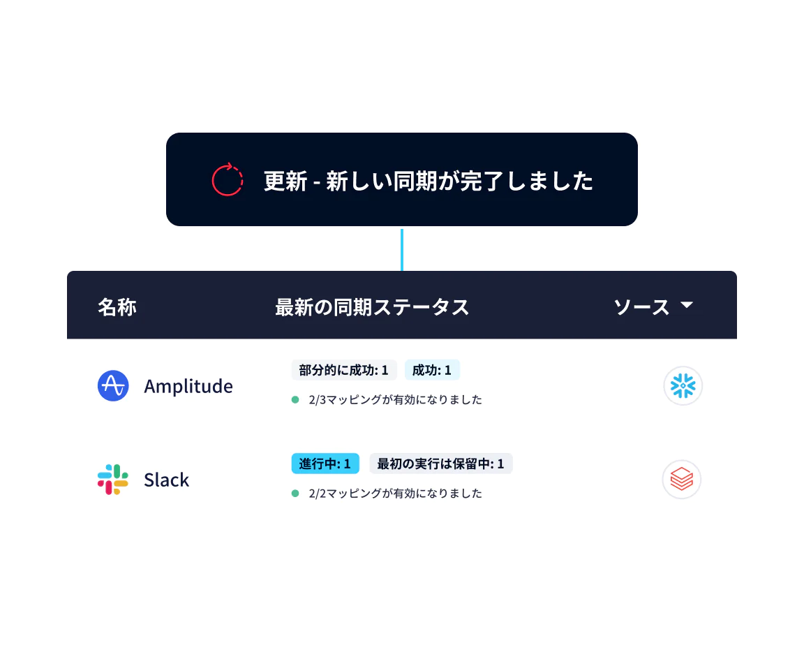 Interface showing sync status for Amplitude and Slack with icons indicating success, partial, or in progress.