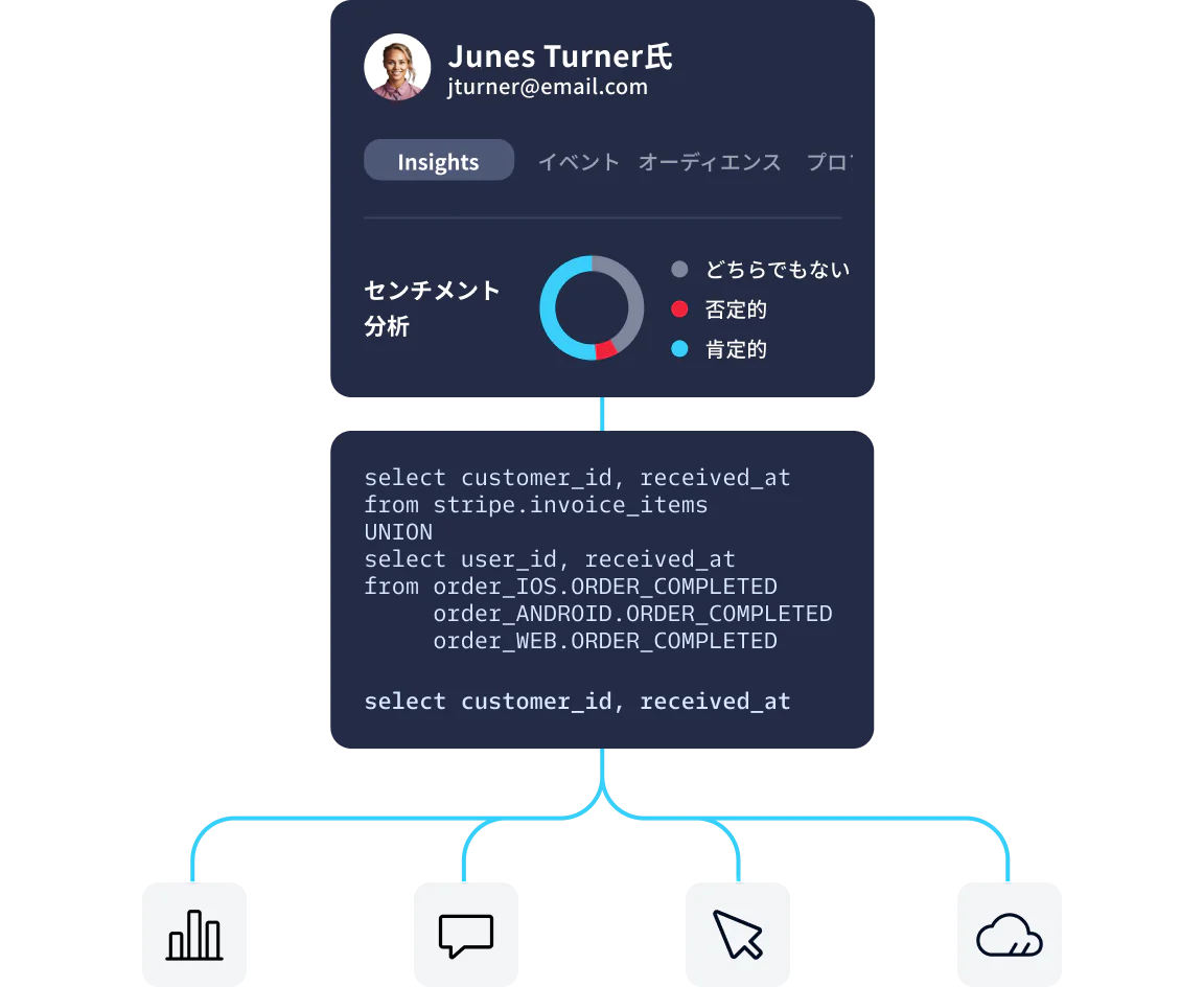 Dashboard displaying user insights, sentiment analysis, and a SQL query with data outputs in icons.