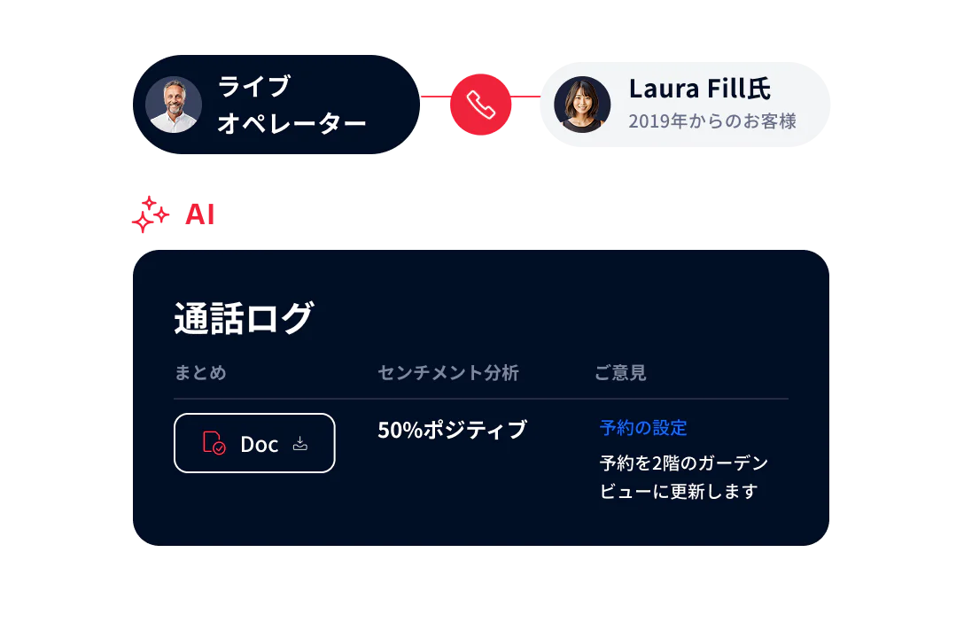 Interface showing a live agent, AI assistance, call log, sentiment analysis, and suggestions.