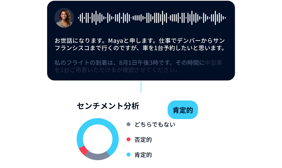Flowchart showing an incoming call, user data collection, virtual agent interaction, and sentiment analysis.