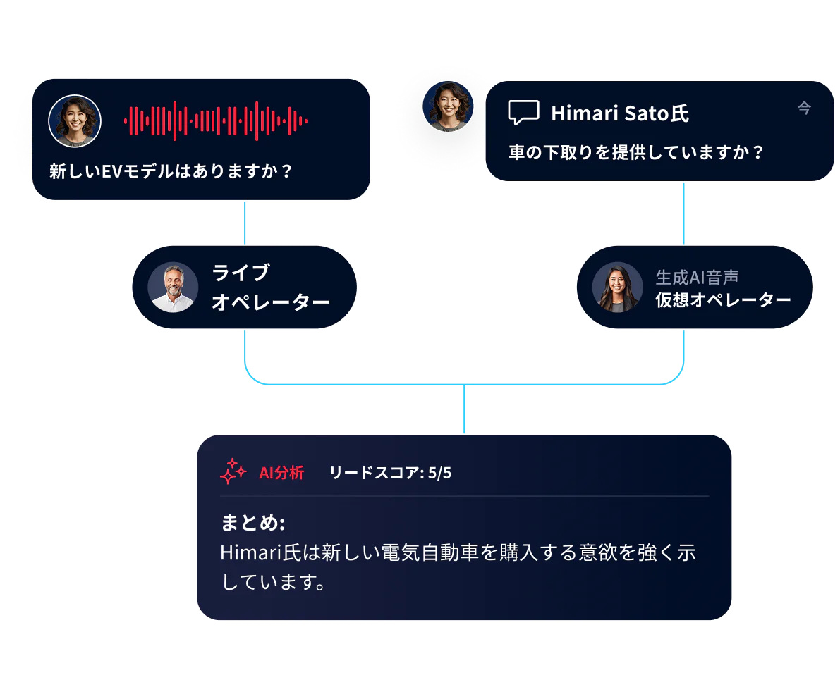 Flowchart analyzing customer chat with AI and live agents about electric vehicle trade-ins and readiness.