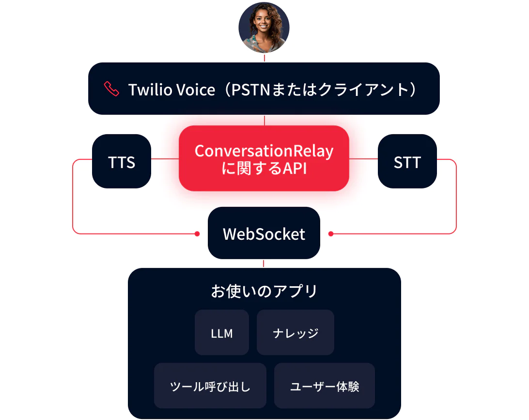 Conversation Relay API Integration Diagram Diagram showing integration of Twilio Voice with a ConversationRelay API connecting to an app with TTS and STT components.