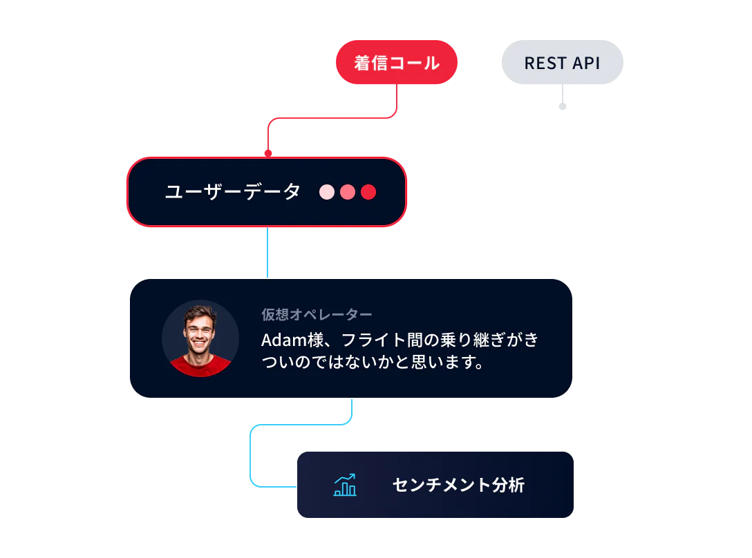 Flowchart showing an incoming call, user data collection, virtual agent interaction, and sentiment analysis.