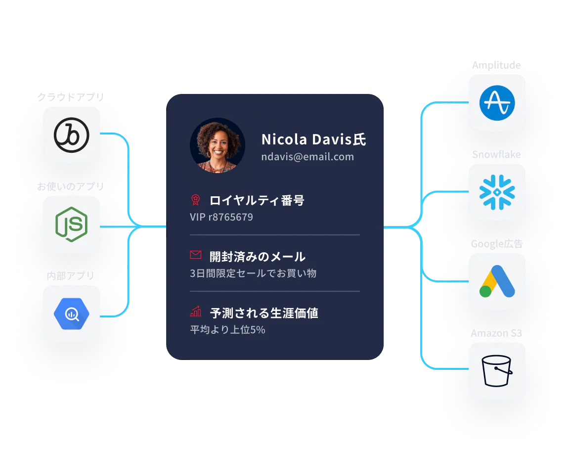 Flowchart showing Nicola Davis's customer profile connected to various data sources and destinations.