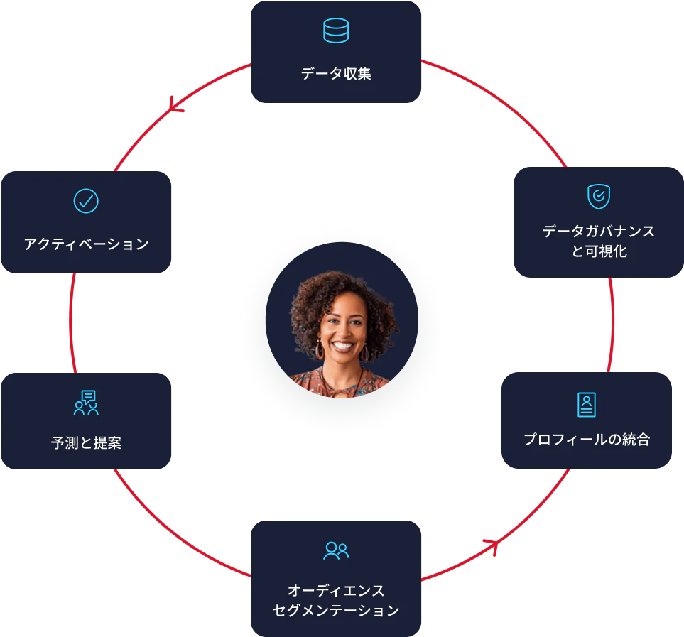 A circular diagram showing data collection, governance, profile unification, segmentation, prediction, and activation.