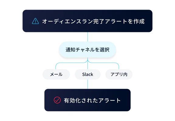 Data Processing Workflow with Event Conversion and Sync Stats Diagram showing event processing flow with stats for successfully received, failed on ingest, and successfully synced.