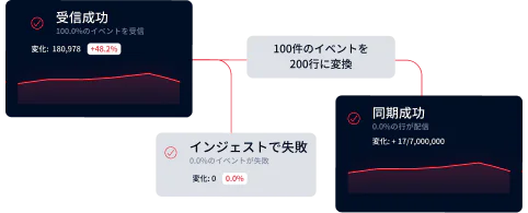 Data Processing Workflow with Event Conversion and Sync Stats Diagram showing event processing flow with stats for successfully received, failed on ingest, and successfully synced.