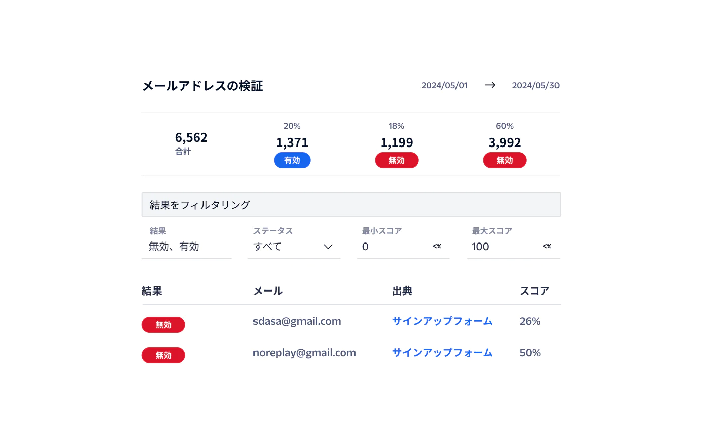 A graphical display of email validation results showing total, valid, invalid counts, and detailed results.