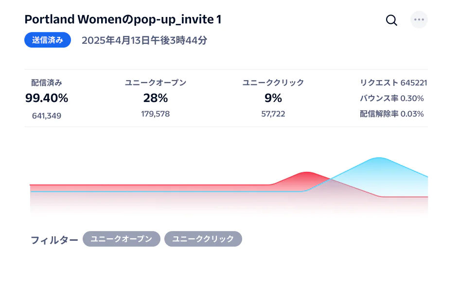 Performance metrics for Portland Women's pop-up invite email campaign, showing delivery rates, opens, and clicks.