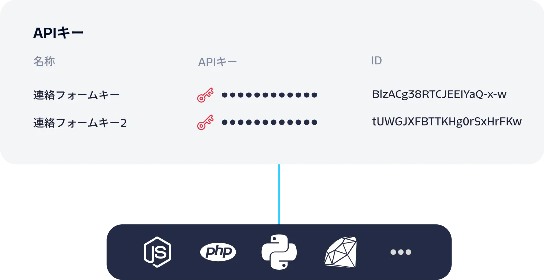 Image showing API keys with names, IDs, and relevant icons for Node.js, PHP, Python, and Ruby.