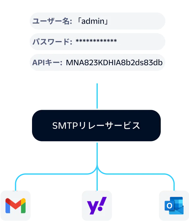 Illustration of SMTP relay service configuration using provided credentials and API key, supporting multiple email clients.