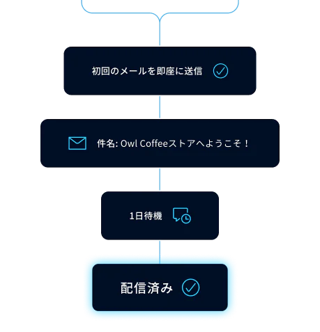 Workflow diagram showing email sequence