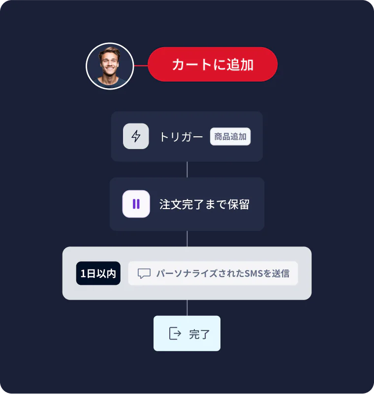 Ecommerce Automated Workflow for Personalized SMS After Cart Addition A flowchart showing an automated ecommerce workflow triggered by adding a product to the cart.