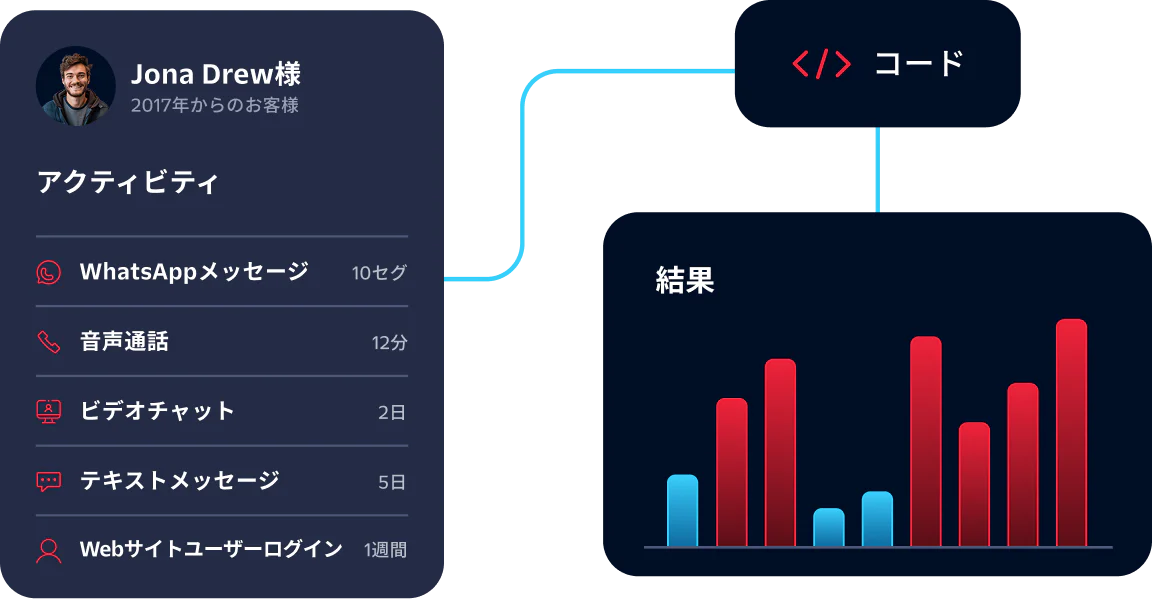 Dashboard showing user activity summary, code workflow, and result graph with activity types and timeframes.