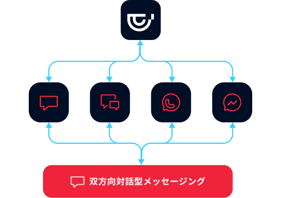 Diagram showing a central hub directing messages to various platforms with arrows indicating two-way messaging.