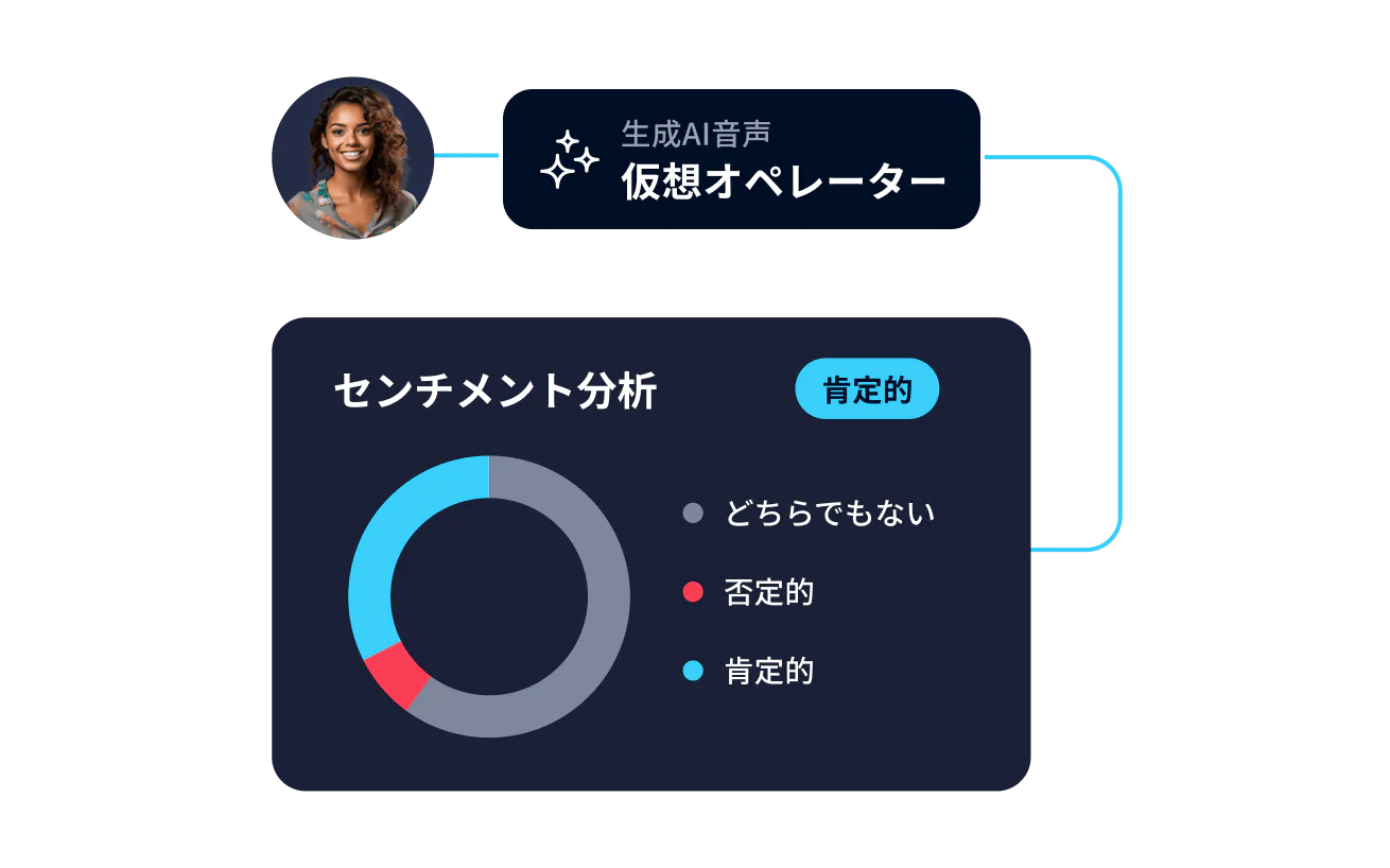 Graph displaying sentiment analysis results with a positive outcome by an AI voice virtual agent.